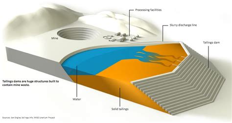 Tailings dams, used to contain mine waste, are among the world's ...