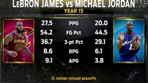 LeBron's Career Stats VS Michael Jordan's - YouTube