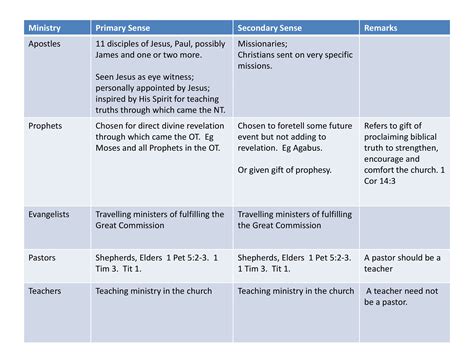 Five Fold Ministry | JC’S MANIFESTO