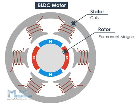 Brushless Dc Motor Bldc Construction Working Principle | SexiezPicz Web ...