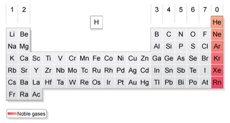 What do all of the noble gases have? | Socratic