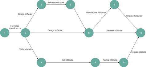 What is Arrow Diagram? (With Examples)