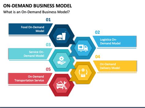 On-Demand Business Model PowerPoint and Google Slides Template - PPT Slides