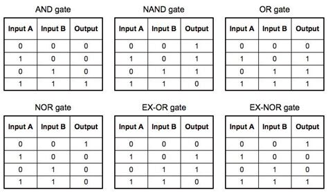 logic gates truth tables | Brokeasshome.com