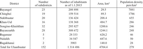 Characteristic of administrative districts of Ulaanbaatar [18 ...