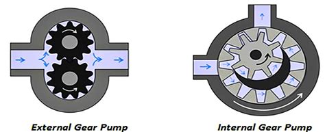 What to Consider in Gear Pump Selection | Pumps & Systems