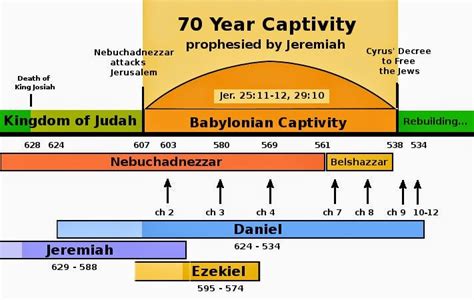 timeline for ezekiel and daniel - Saferbrowser Image Search Results