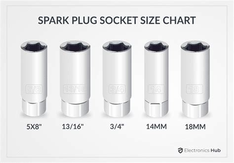 Spark Plug Socket Size Chart | Spark Plugs, Socket Sizes