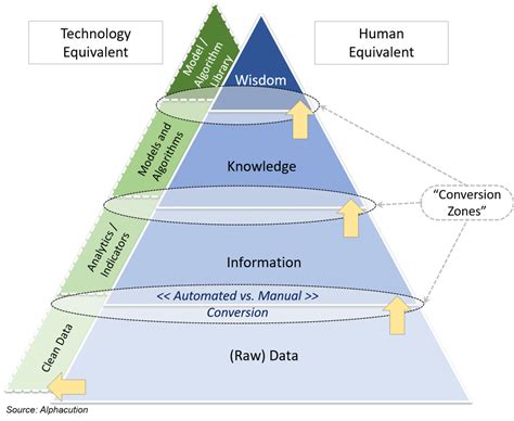 DIKW hierarchy w Automation Equivalent_20180301 – Alphacution Research ...