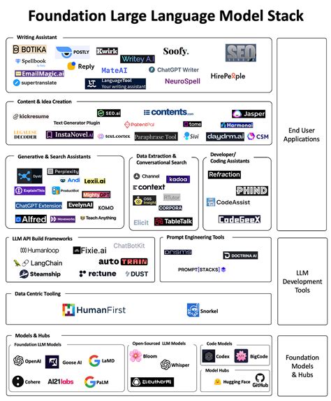 The Foundation Large Language Model (LLM) & Tooling Landscape | by ...