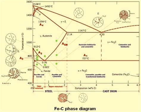 Fe Fe3c Phase Diagram