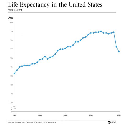 US life expectancy falls to lowest levels since 1996 due to COVID, drug ...