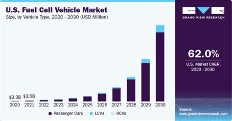 Hydrogen Fuel Cell Cars 2022