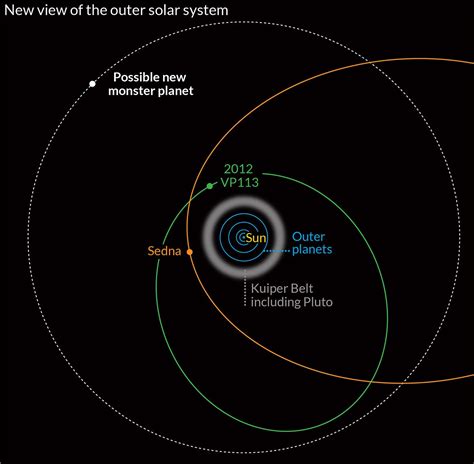 Order Of Planets And Dwarf Planets In Solar System