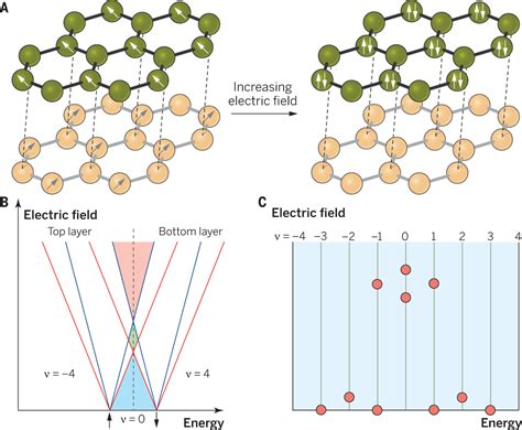 Emergent complex states in bilayer graphene | Science