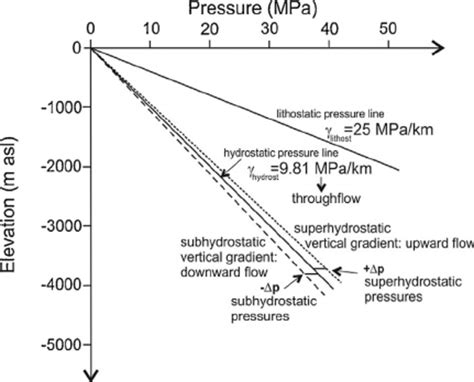 Concept of pressure elevation profile p ( z ) with hydrostatic and ...