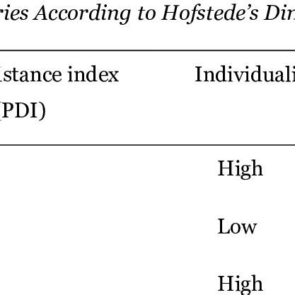 Example of high power distance and low power distance. | Download ...