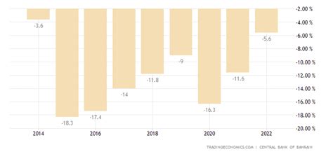 Bahrain Government Budget - 2023 Data - 2024 Forecast - 2000-2022 ...