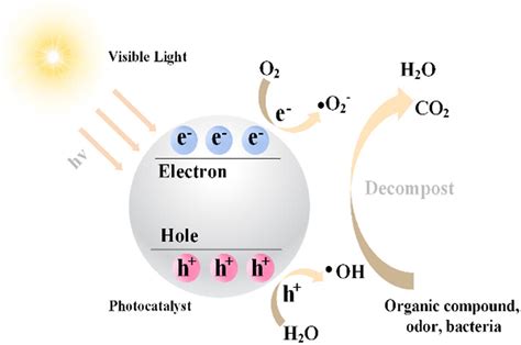 Laboratory experiment on the nano-TiO2 photocatalytic degradation ...