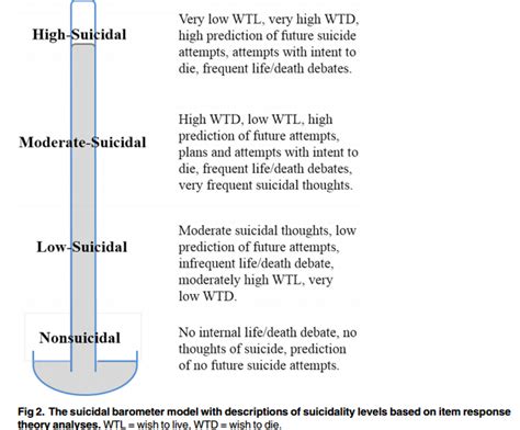 The Suicidal Affect-Behavior-Cognition Scale (SABCS) - Dustin K MacDonald