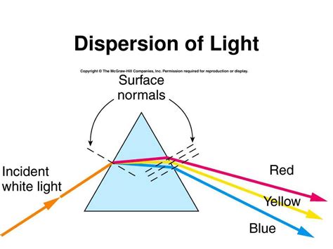 What Is The Cause Of Dispersion Of White Light Through A