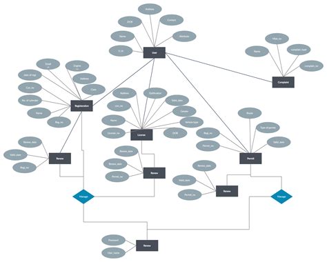 E-R Diagram for Transport System | Relationship diagram, Diagram, Templates