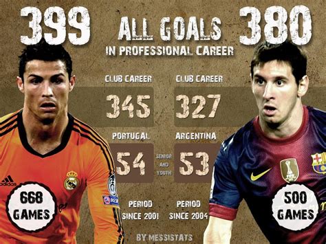 All goals in professional career. Messi vs. Ronaldo