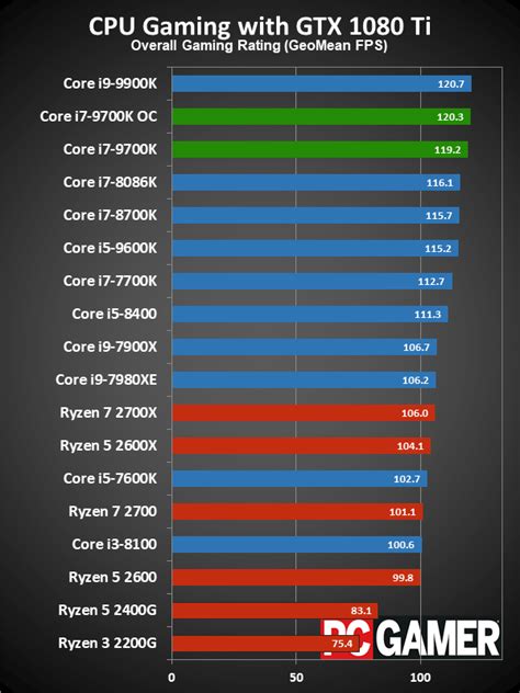 Intel Core i7-9700K review | PC Gamer