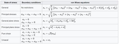 mechanical engineering - Calculating the von mises stress in a 3D beam ...