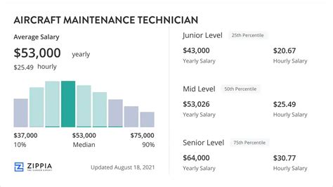 Aircraft Maintenance Technician Salary (March 2024) - Zippia