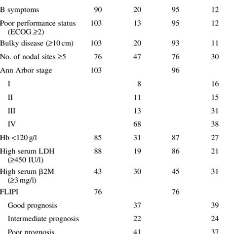 (PDF) Predictive value of Follicular Lymphoma International Prognostic ...