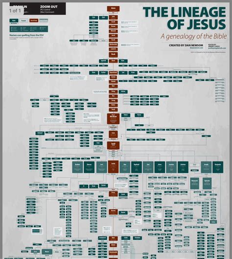 Genealogy Of Jesus Printable Chart