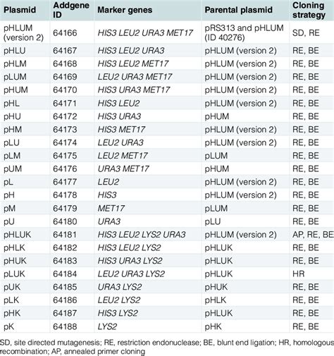 A plasmid series to complement auxotrophic markers HIS3, LEU2, URA3 ...