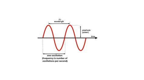 What is a node? What is an antinode?