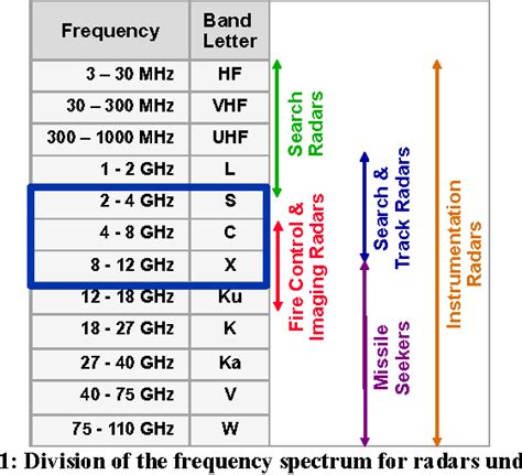 Figure 3 from Miniature radar for mobile devices | Semantic Scholar