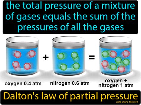 Daltons Law Of Partial Pressures definition: The total pressure of a ...