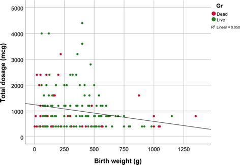 Total misoprostol dosage as a function of birth weight (R.²: 0.050 ...