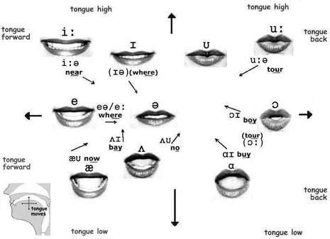 Vowel Sound Mouth Shape