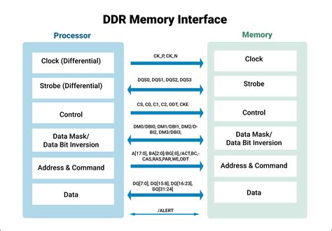 high speed ddr memory interface design - howtotieabowfromribbon