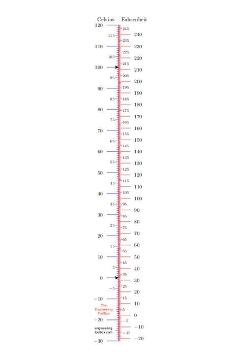 Celsius fahrenheit temperature conversion chart - comepastor