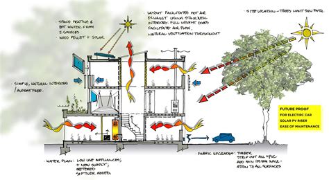 Passive design, Design strategy, Environmental architecture