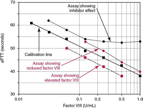 Coagulation, anticoagulation, and fibrinolysis - Clinical Tree