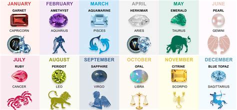 Birthstone Chartastrology And Zodiac Signs Birth Stones Chart | The ...