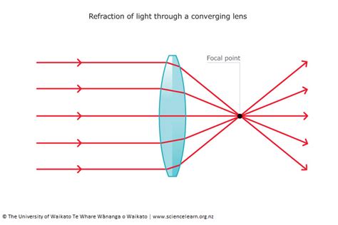 Converging lens — Science Learning Hub