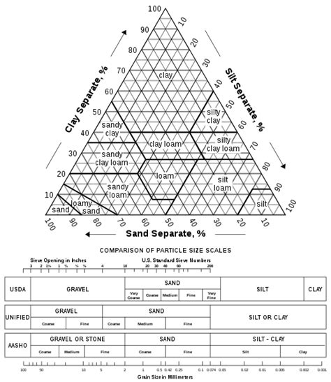 Soil Texture Triangle Activity