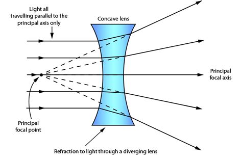 22 Concave Lens Interesting Facts To Learn From the Basic - INVENTgen