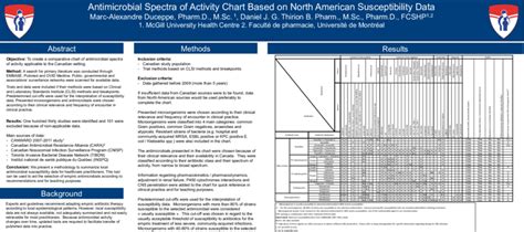 Excerpt from the original antibiogram chart | Download Scientific Diagram