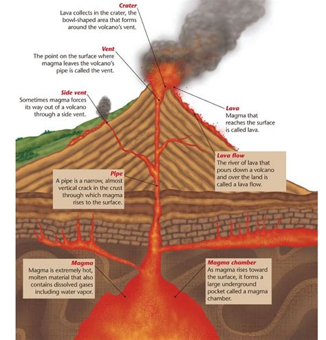 Volcanoes - 8th Grade Science with Mrs. Lewis