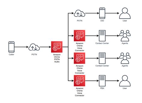 How to build a smart interactive voice response (IVR) call routing ...