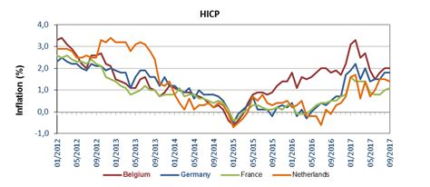 Harmonised index of consumer prices - October 2017 | Statbel